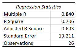 Regression statistics for Mortgages data