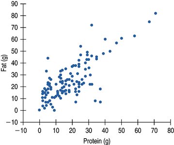 Scatterplot of Fat vs Protein