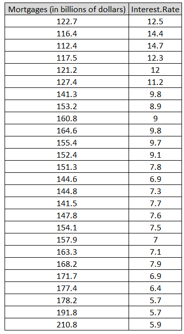 Scatterplot of Mortgages vs Interest Rate