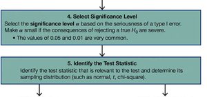 Selecting significance level
