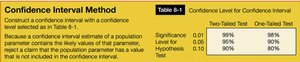 Confidence interval method and table of confidence levels