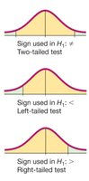Graphs of two-tailed, left-tailed, and right-tailed tests