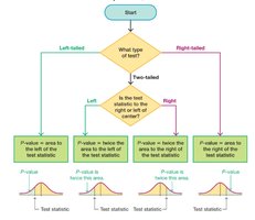 Flowchart for determining p-value based on test type