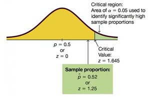 Critical value and critical region for a right-tailed test