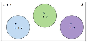 Venn diagram for disjoint events