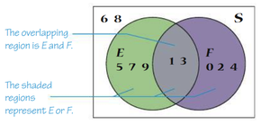 Venn diagram showing intersection and union