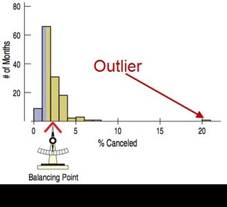 Histogram showing an outlier pulling the mean to the right