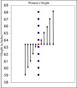 Diagram showing deviations from the mean