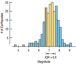 Histogram showing IQR for earthquake magnitudes