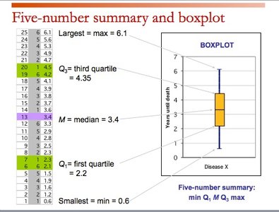Five-number summary and boxplot example
