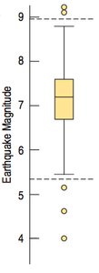 Boxplot showing outliers and fences