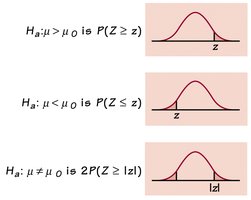 Visual representation of right-tailed, left-tailed, and two-tailed hypothesis tests