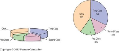 Pie charts of Titanic class distribution