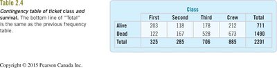 Contingency table of ticket class and survival