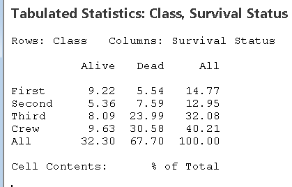 Tabulated statistics: Class, Survival Status