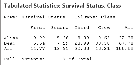 Tabulated statistics: Survival Status, Class
