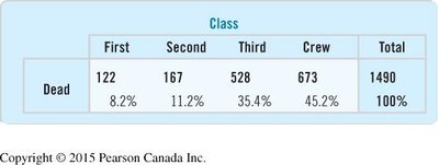 Conditional distribution of ticket class, conditional on having perished
