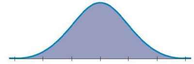 Normal distribution curve illustrating sampling variability