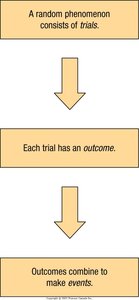 Flowchart showing trials, outcomes, and events