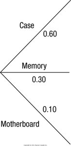 Probability tree diagram for component adjustments