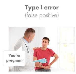 Type I error (false positive)