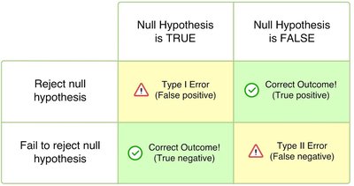 Hypothesis testing outcomes table