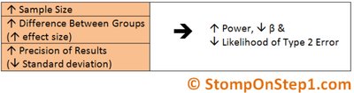 Factors affecting power and Type II error