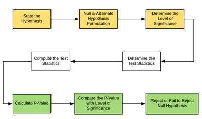 Steps in hypothesis testing flowchart