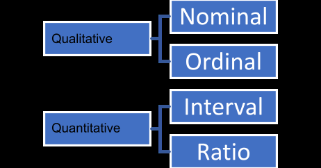 Diagram showing the relationship between qualitative/quantitative variables and the four levels of measurement: nominal, ordinal, interval, ratio.