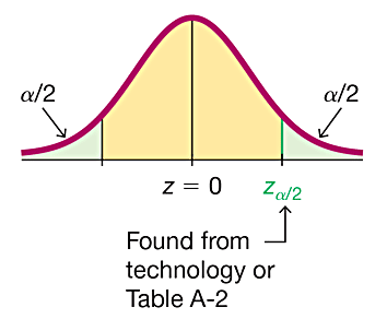 Standard normal distribution with critical values z_{\alpha/2}