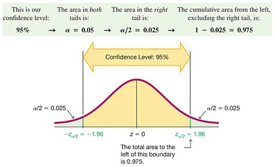 Finding the critical value for a 95% confidence level