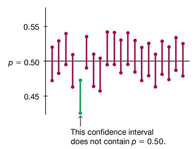 Confidence intervals from 20 samples, showing coverage probability