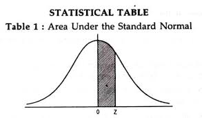 Area under the standard normal curve between 0 and z