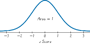 Standard normal density curve with area = 1