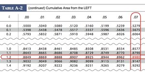 Excerpt from standard normal table showing cumulative areas