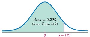 Area under the standard normal curve to the left of z = 1.27