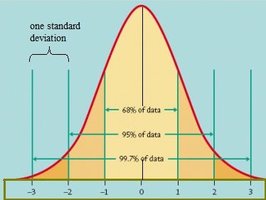 Empirical rule diagram showing 68-95-99.7% within 1, 2, and 3 standard deviations