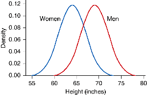 Normal distributions for men and women