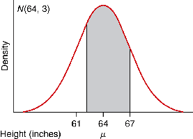 Normal distribution for women's heights