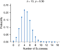 Binomial distribution with n=15, p=0.3