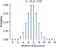 Binomial distribution with n=15, p=0.5
