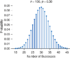Binomial distribution with n=100, p=0.3
