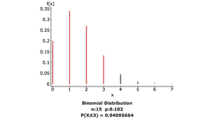 Binomial cumulative probability for unemployment