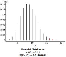 Binomial distribution for medical coverage, more than 15