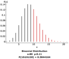Binomial distribution for medical coverage, 10 to 20 inclusive