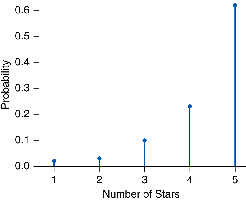 Probability distribution graph for star ratings