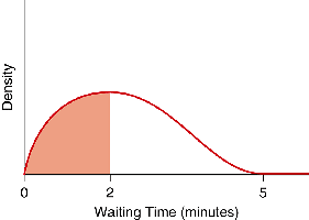 Probability density curve for waiting time