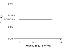 Uniform probability distribution for bus waiting time