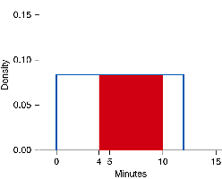 Shaded area for probability between 4 and 10 minutes