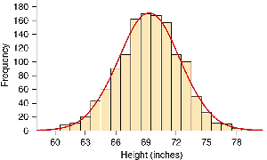Histogram of heights modeled by Normal distribution